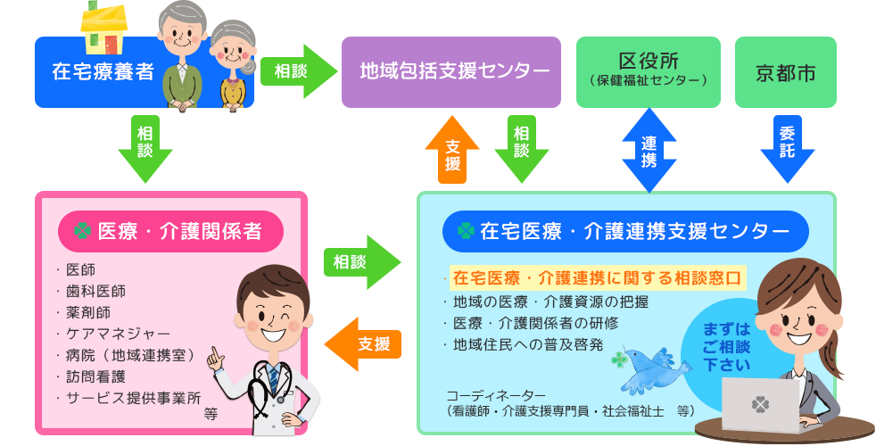 在宅医療・介護連携支援センターとは